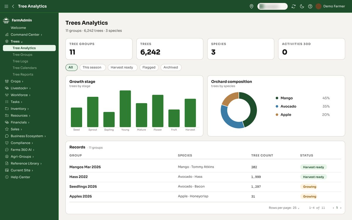Tree Analytics page with four summary cards, a growth stage bar chart, an orchard composition donut chart and a records table