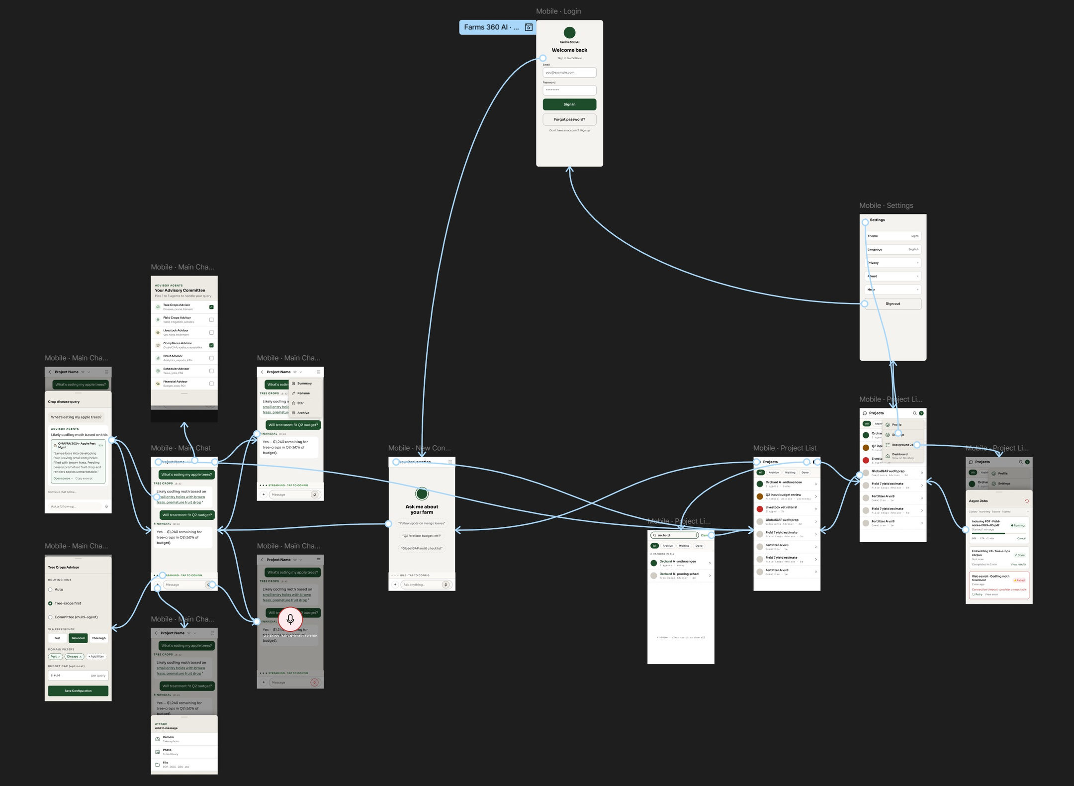 Lo-fi prototype of the Farms 360 AI phone app, with arrows linking sign-in, a new conversation, the main chat and its pop-ups, the project list and settings