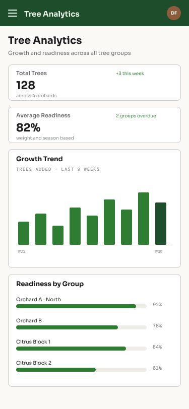 Tree Analytics on a phone, with summary cards and a growth trend chart