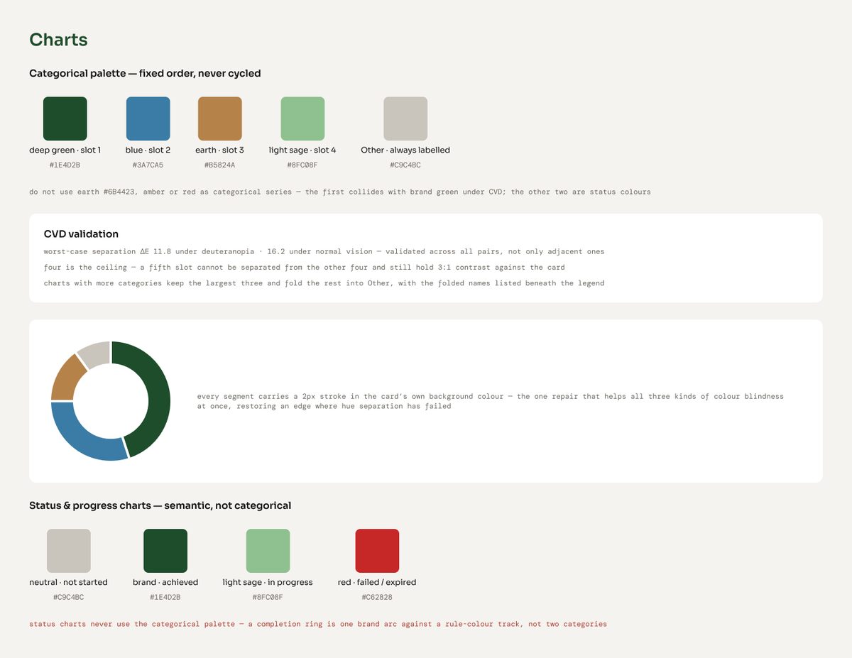 Design system board for charts: a four-colour categorical palette, a colour blindness check and status colours